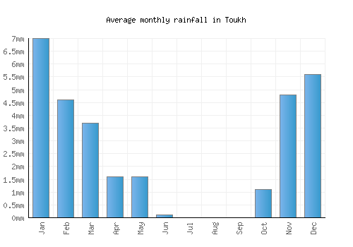 Toukh monthly rainfall chart (mm)
