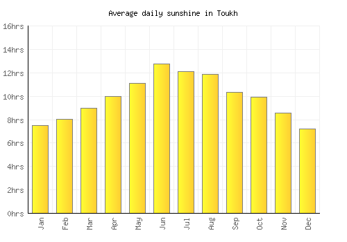 Toukh average daily sunshine chart