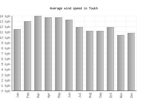 Toukh average winspeed by month (km/h)