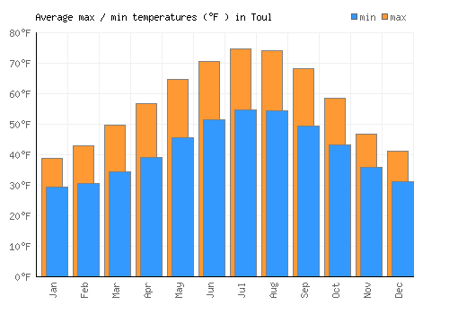 Toul average minimum / maximum temperatures (Fahrenheit)