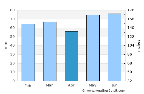 Toul average rain in April