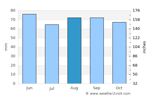 Toul average rain in August