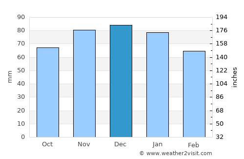 Toul average rain in December