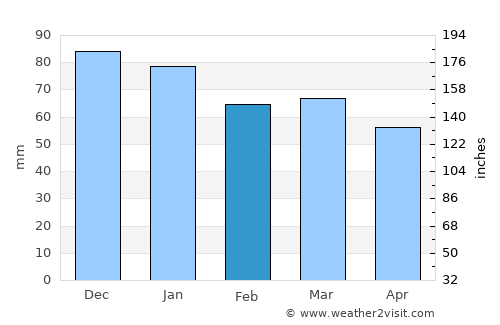Toul average rain in February