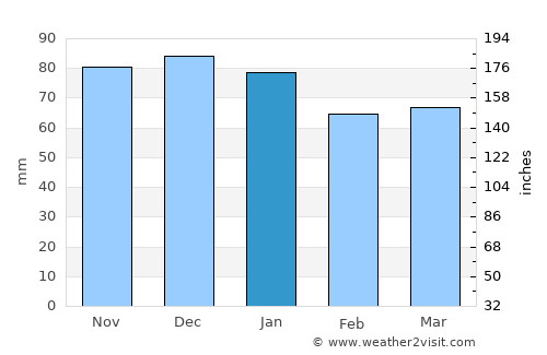 Toul average rain in January