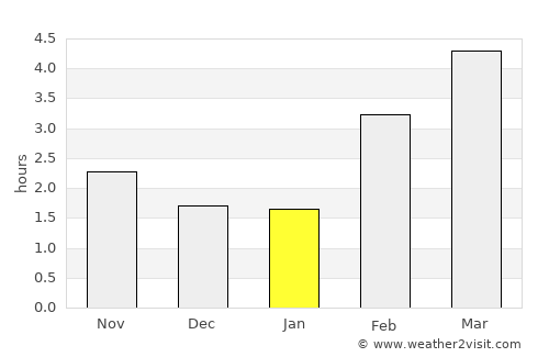 Toul average rain in January