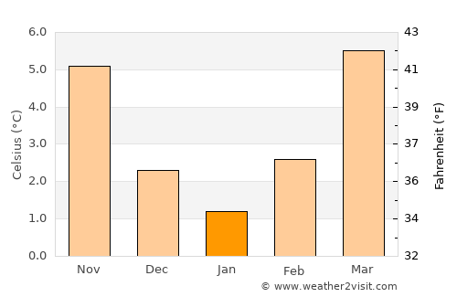 Toul average temperature in January
