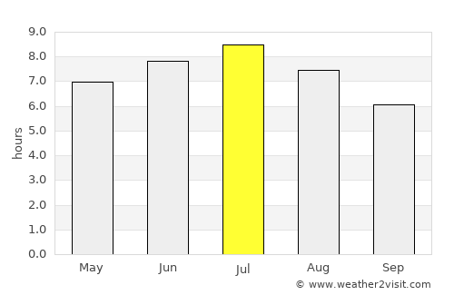 Toul average rain in July