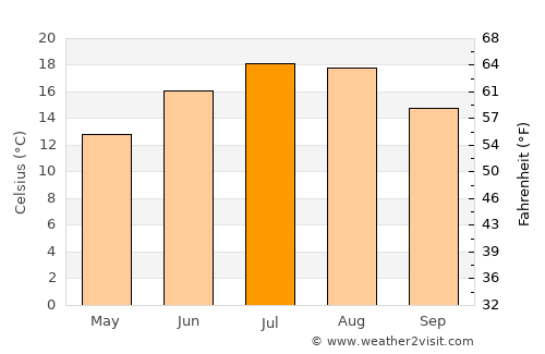 Toul average temperature in July