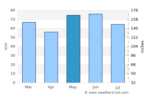 Toul average rain in May