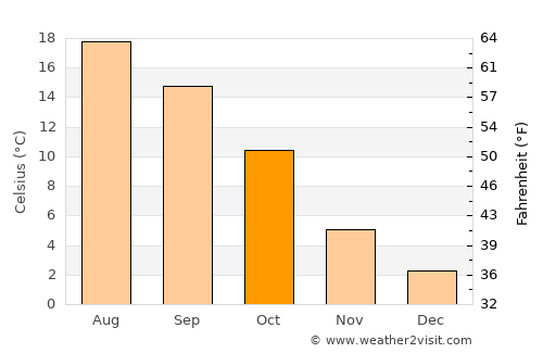 Toul average temperature in October
