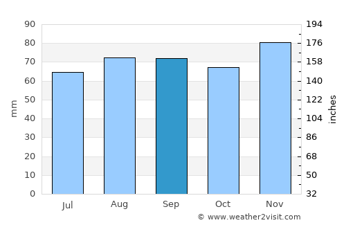 Toul average rain in September