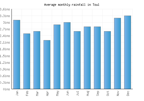 Toul monthly rainfall chart (inches)