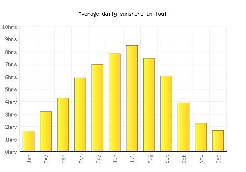 Toul average daily sunshine chart