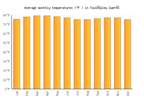 Toulépleu Gueré average temperature chart (Fahrenheit)