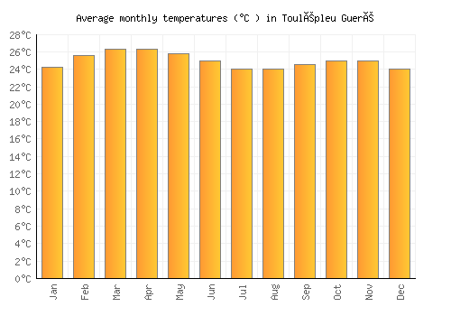 Toulépleu Gueré average temperature chart (Celsius)