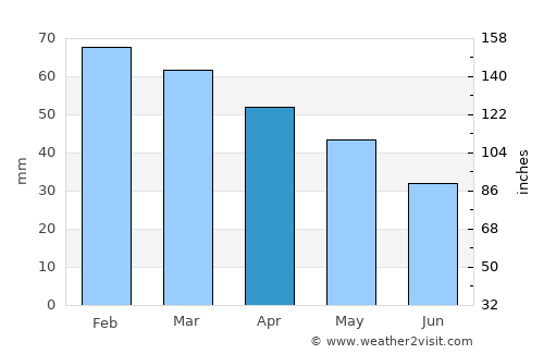 Toulon average rain in April