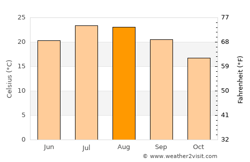 Toulon average temperature in August
