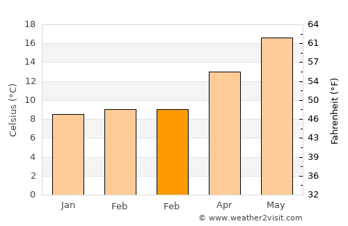 Toulon average temperature in February