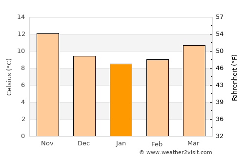 Toulon average temperature in January