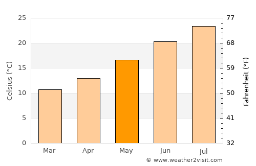 Toulon average temperature in May