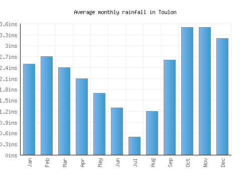 Toulon monthly rainfall chart (inches)