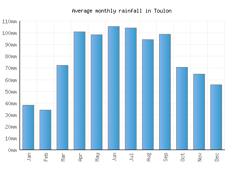 Toulon monthly rainfall chart (mm)