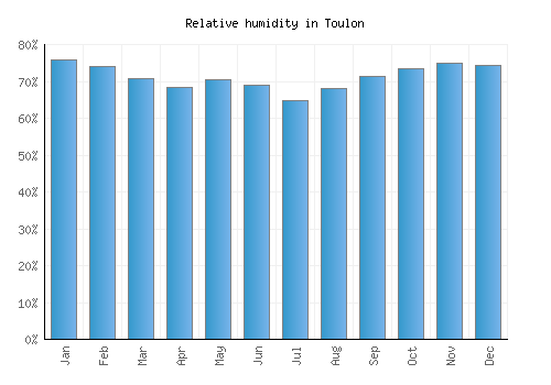 Toulon relative humidity averages
