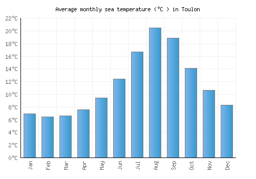 Toulon average sea temperature chart (Celsius)