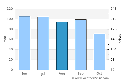 Toulon average rain in August