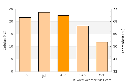 Toulon average temperature in August