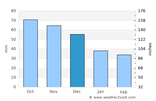 Toulon average rain in December