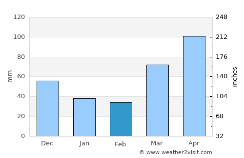 Toulon average rain in February