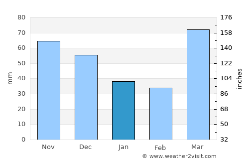 Toulon average rain in January