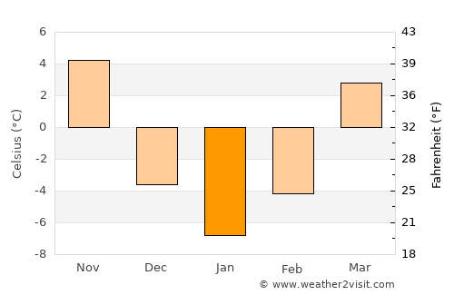 Toulon average temperature in January