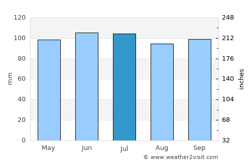 Toulon average rain in July