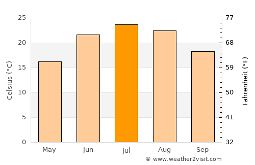 Toulon average temperature in July