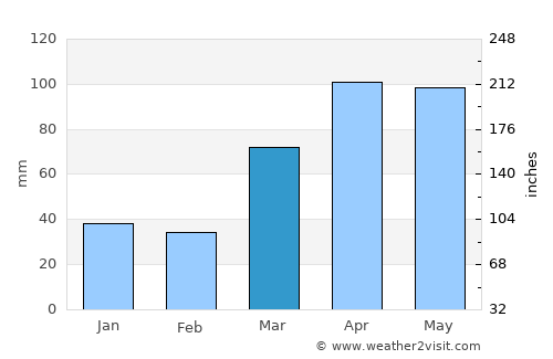Toulon average rain in March