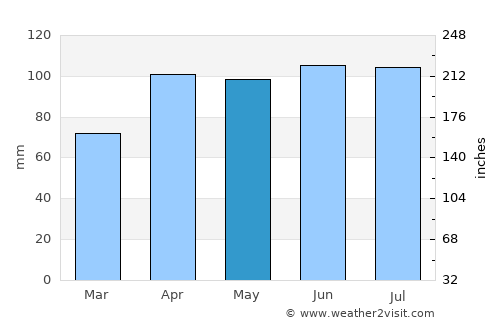 Toulon average rain in May