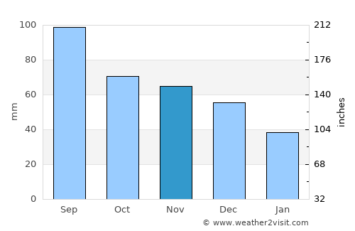 Toulon average rain in November