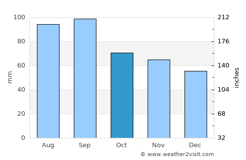 Toulon average rain in October