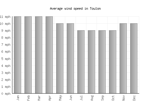 Toulon average winspeed by month (mph)