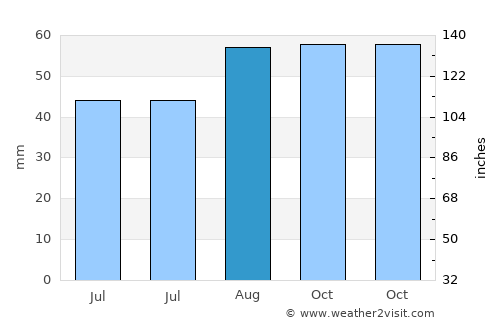 Toulouse average rain in August