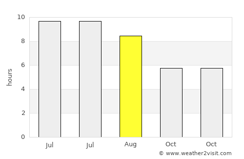 Toulouse average rain in August