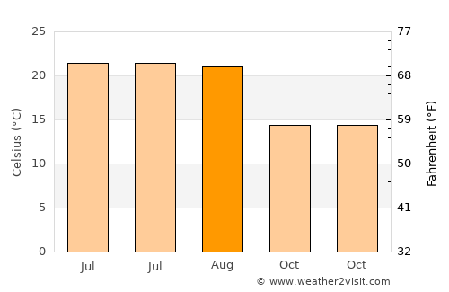 Toulouse average temperature in August