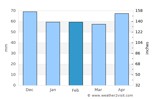 Toulouse average rain in February