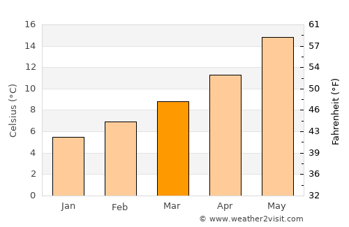 Toulouse average temperature in March