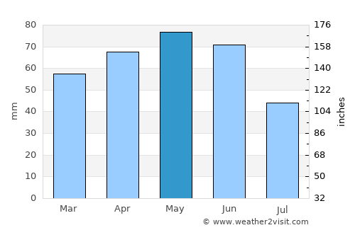 Toulouse average rain in May