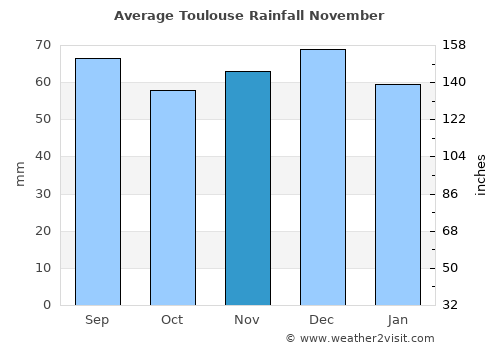 Toulouse average rain in November