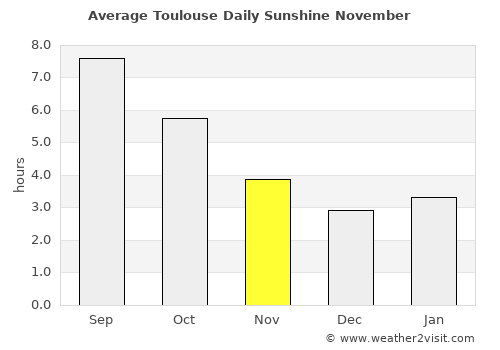 Toulouse average rain in November